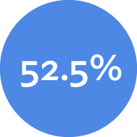 52.5%